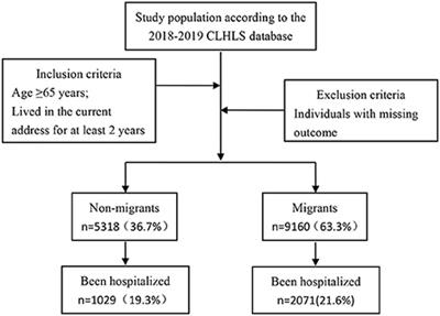 The positive association between internal migration and hospitalization among the older adults in China: Regional heterogeneity and chronic disease management